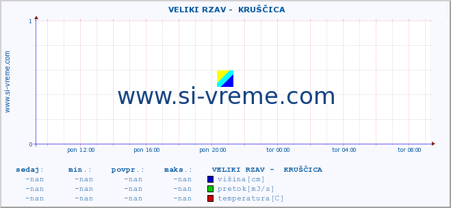 POVPREČJE ::  VELIKI RZAV -  KRUŠČICA :: višina | pretok | temperatura :: zadnji dan / 5 minut.