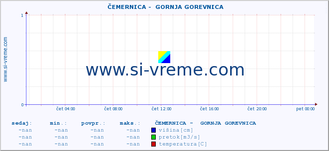 POVPREČJE ::  ČEMERNICA -  GORNJA GOREVNICA :: višina | pretok | temperatura :: zadnji dan / 5 minut.