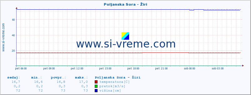 POVPREČJE :: Poljanska Sora - Žiri :: temperatura | pretok | višina :: zadnji dan / 5 minut.