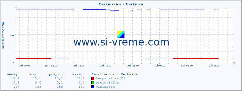 POVPREČJE :: Cerkniščica - Cerknica :: temperatura | pretok | višina :: zadnji dan / 5 minut.