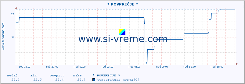 POVPREČJE :: * POVPREČJE * :: temperatura morja :: zadnji dan / 5 minut.