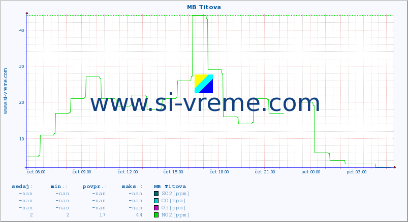 POVPREČJE :: MB Titova :: SO2 | CO | O3 | NO2 :: zadnji dan / 5 minut.