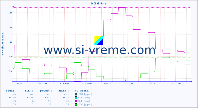 POVPREČJE :: NG Grčna :: SO2 | CO | O3 | NO2 :: zadnji dan / 5 minut.