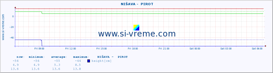  ::  NIŠAVA -  PIROT :: height |  |  :: last day / 5 minutes.