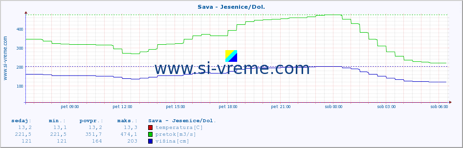 POVPREČJE :: Sava - Jesenice/Dol. :: temperatura | pretok | višina :: zadnji dan / 5 minut.