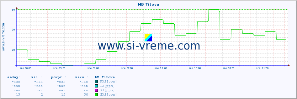 POVPREČJE :: MB Titova :: SO2 | CO | O3 | NO2 :: zadnji dan / 5 minut.