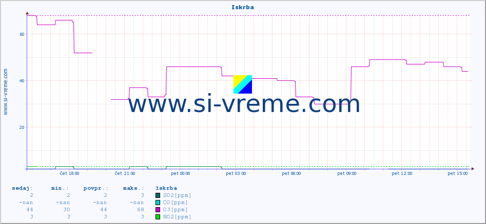 POVPREČJE :: Iskrba :: SO2 | CO | O3 | NO2 :: zadnji dan / 5 minut.