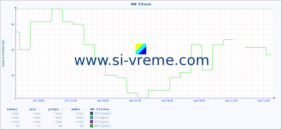 POVPREČJE :: MB Titova :: SO2 | CO | O3 | NO2 :: zadnji dan / 5 minut.