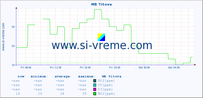  :: MB Titova :: SO2 | CO | O3 | NO2 :: last day / 5 minutes.