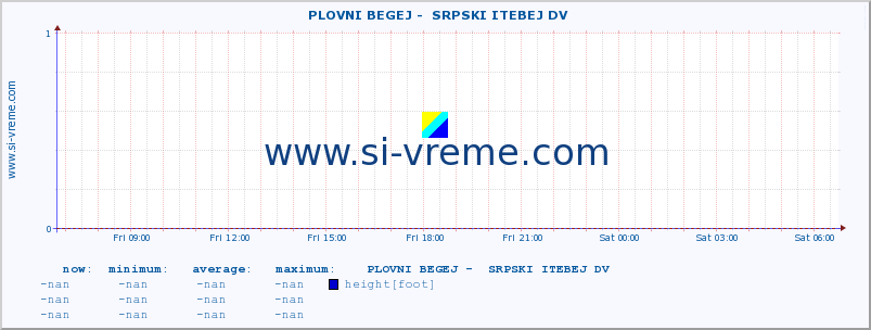  ::  PLOVNI BEGEJ -  SRPSKI ITEBEJ DV :: height |  |  :: last day / 5 minutes.