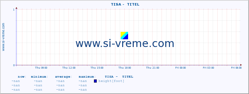  ::  TISA -  TITEL :: height |  |  :: last day / 5 minutes.