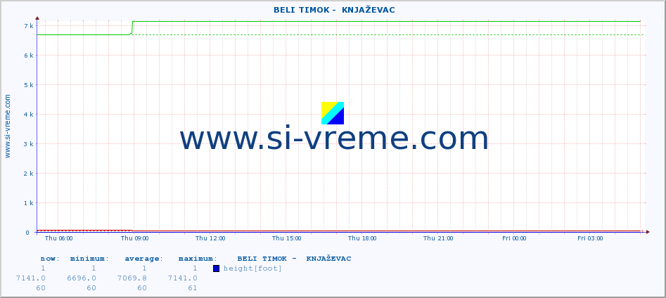  ::  BELI TIMOK -  KNJAŽEVAC :: height |  |  :: last day / 5 minutes.