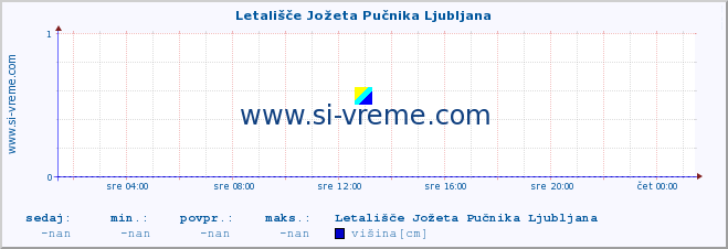 POVPREČJE :: Letališče Jožeta Pučnika Ljubljana :: višina :: zadnji dan / 5 minut.