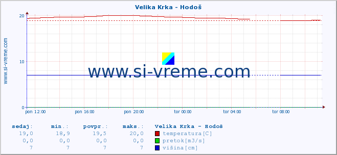 POVPREČJE :: Velika Krka - Hodoš :: temperatura | pretok | višina :: zadnji dan / 5 minut.