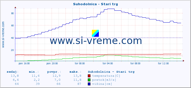 POVPREČJE :: Suhodolnica - Stari trg :: temperatura | pretok | višina :: zadnji dan / 5 minut.