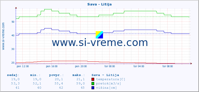 POVPREČJE :: Sava - Litija :: temperatura | pretok | višina :: zadnji dan / 5 minut.