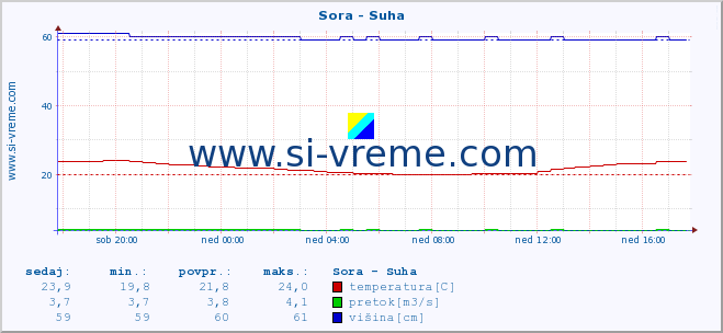 POVPREČJE :: Sora - Suha :: temperatura | pretok | višina :: zadnji dan / 5 minut.