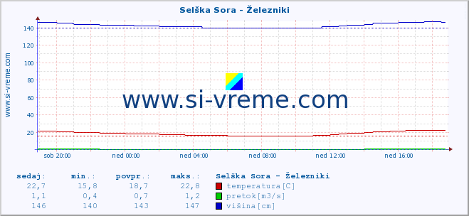 POVPREČJE :: Selška Sora - Železniki :: temperatura | pretok | višina :: zadnji dan / 5 minut.