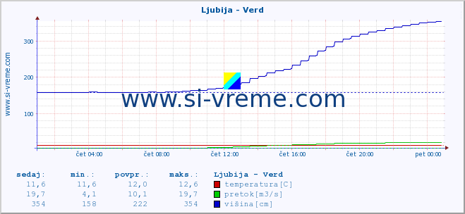 POVPREČJE :: Ljubija - Verd :: temperatura | pretok | višina :: zadnji dan / 5 minut.