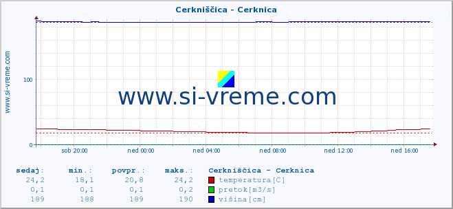 POVPREČJE :: Cerkniščica - Cerknica :: temperatura | pretok | višina :: zadnji dan / 5 minut.