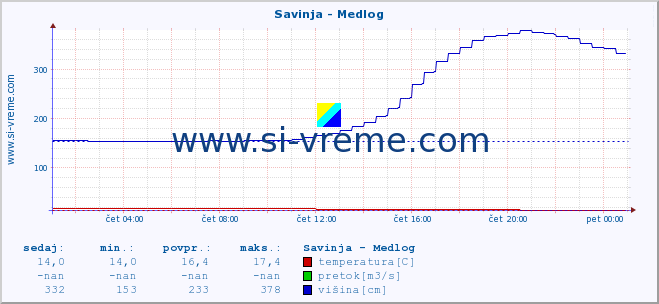 POVPREČJE :: Savinja - Medlog :: temperatura | pretok | višina :: zadnji dan / 5 minut.