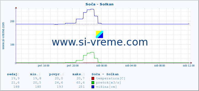 POVPREČJE :: Soča - Solkan :: temperatura | pretok | višina :: zadnji dan / 5 minut.