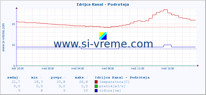 POVPREČJE :: Idrijca Kanal - Podroteja :: temperatura | pretok | višina :: zadnji dan / 5 minut.