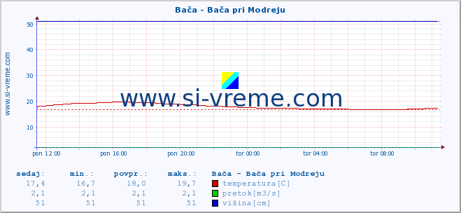 POVPREČJE :: Bača - Bača pri Modreju :: temperatura | pretok | višina :: zadnji dan / 5 minut.