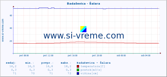 POVPREČJE :: Badaševica - Šalara :: temperatura | pretok | višina :: zadnji dan / 5 minut.