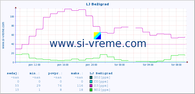 POVPREČJE :: LJ Bežigrad :: SO2 | CO | O3 | NO2 :: zadnji dan / 5 minut.