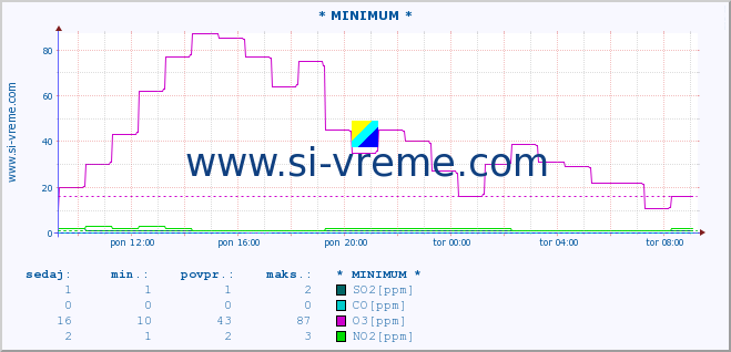 POVPREČJE :: * MINIMUM * :: SO2 | CO | O3 | NO2 :: zadnji dan / 5 minut.