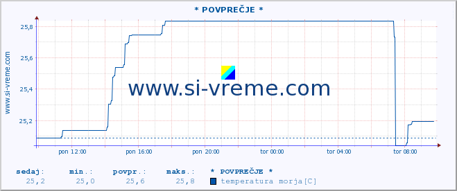 POVPREČJE :: * POVPREČJE * :: temperatura morja :: zadnji dan / 5 minut.