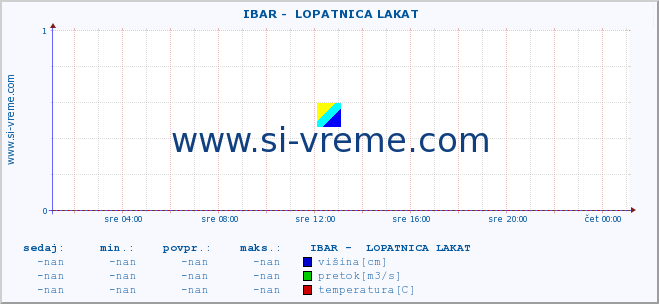 POVPREČJE ::  IBAR -  LOPATNICA LAKAT :: višina | pretok | temperatura :: zadnji dan / 5 minut.