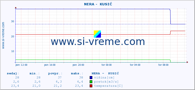 POVPREČJE ::  NERA -  KUSIĆ :: višina | pretok | temperatura :: zadnji dan / 5 minut.