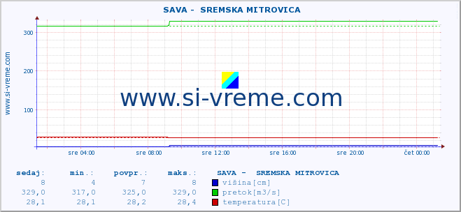 POVPREČJE ::  SAVA -  SREMSKA MITROVICA :: višina | pretok | temperatura :: zadnji dan / 5 minut.