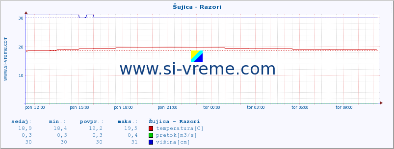 POVPREČJE :: Šujica - Razori :: temperatura | pretok | višina :: zadnji dan / 5 minut.