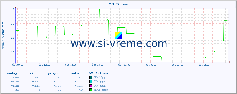 POVPREČJE :: MB Titova :: SO2 | CO | O3 | NO2 :: zadnji dan / 5 minut.