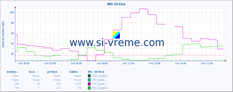 POVPREČJE :: NG Grčna :: SO2 | CO | O3 | NO2 :: zadnji dan / 5 minut.