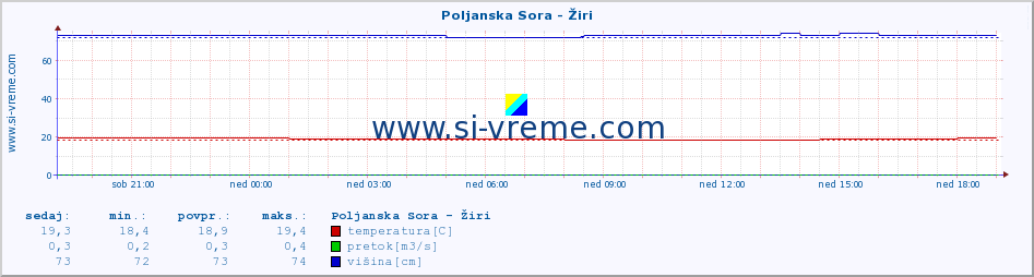 POVPREČJE :: Poljanska Sora - Žiri :: temperatura | pretok | višina :: zadnji dan / 5 minut.