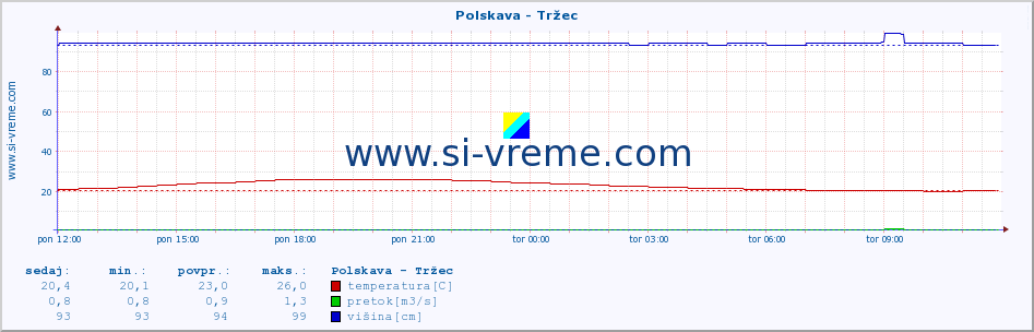 POVPREČJE :: Polskava - Tržec :: temperatura | pretok | višina :: zadnji dan / 5 minut.