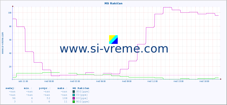 POVPREČJE :: MS Rakičan :: SO2 | CO | O3 | NO2 :: zadnji dan / 5 minut.