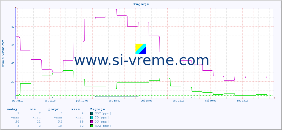 POVPREČJE :: Zagorje :: SO2 | CO | O3 | NO2 :: zadnji dan / 5 minut.