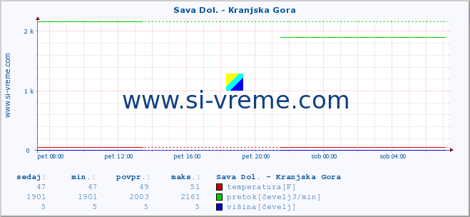 POVPREČJE :: Sava Dol. - Kranjska Gora :: temperatura | pretok | višina :: zadnji dan / 5 minut.