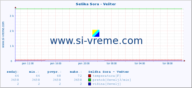 POVPREČJE :: Selška Sora - Vešter :: temperatura | pretok | višina :: zadnji dan / 5 minut.