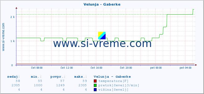 POVPREČJE :: Velunja - Gaberke :: temperatura | pretok | višina :: zadnji dan / 5 minut.