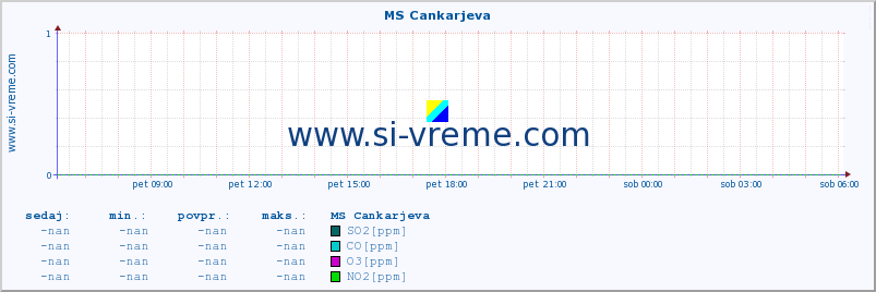 POVPREČJE :: MS Cankarjeva :: SO2 | CO | O3 | NO2 :: zadnji dan / 5 minut.