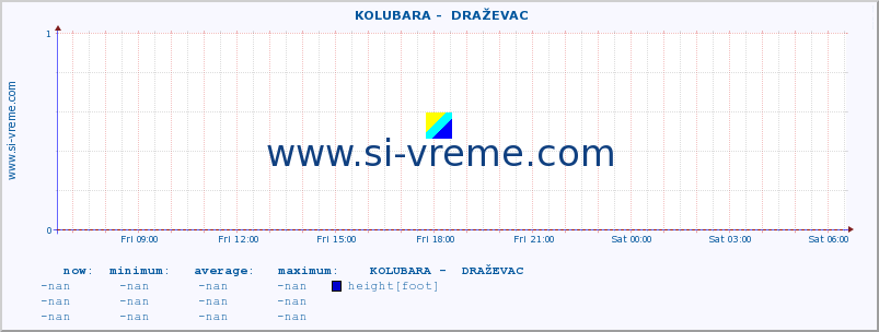  ::  KOLUBARA -  DRAŽEVAC :: height |  |  :: last day / 5 minutes.