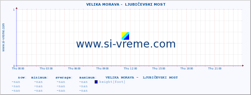  ::  VELIKA MORAVA -  LJUBIČEVSKI MOST :: height |  |  :: last day / 5 minutes.