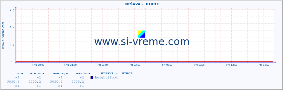  ::  NIŠAVA -  PIROT :: height |  |  :: last day / 5 minutes.