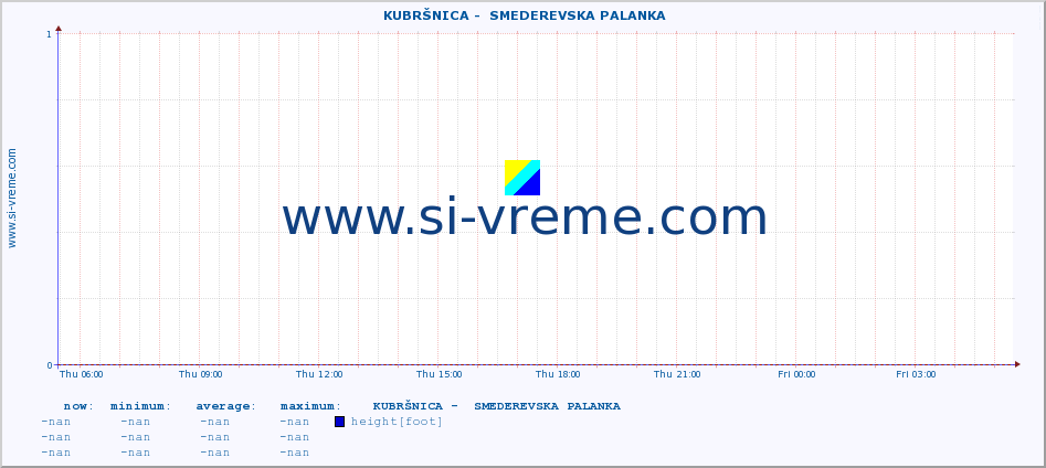  ::  KUBRŠNICA -  SMEDEREVSKA PALANKA :: height |  |  :: last day / 5 minutes.